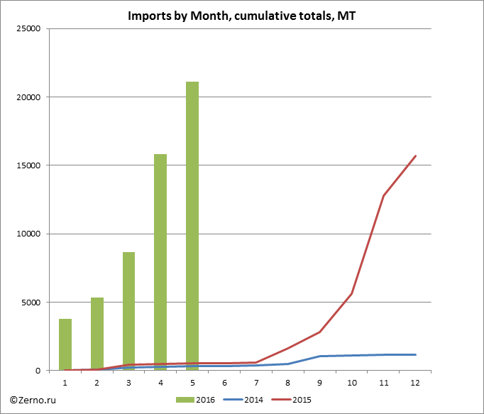 Imports by Month, cumulative totals, MT